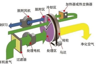 【技術創新深度解析】常用 VOCs 治理技術：沸石轉輪濃縮+催化燃燒技術處理VOCs