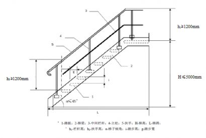 【技術規(guī)范規(guī)定】廢氣（含VOCs）采樣口、監(jiān)測平臺及監(jiān)測梯設置要求