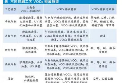 印刷工業的VOCs 治理