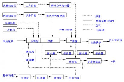 【技術要點】危廢焚燒處理實用工藝及詳細流程導圖