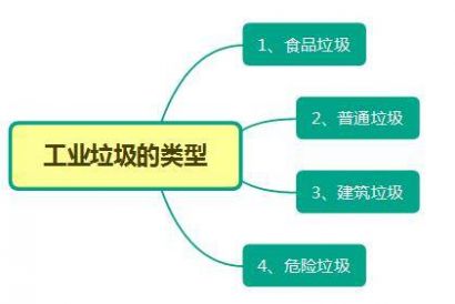 工業垃圾的類型以及工業垃圾如何處理