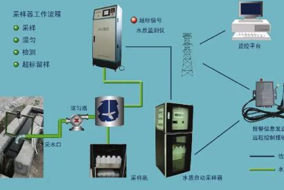 安裝自動監測設備后的調試、聯網?，以及排污許可證的相關規定