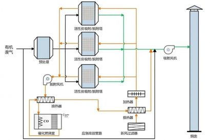 活性炭吸附技術在VOCs治理中的應用