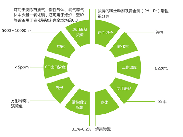 一氧化碳催化劑產(chǎn)品優(yōu)勢.jpg